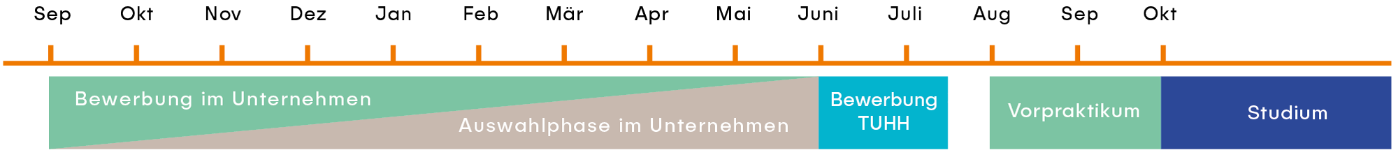 Zeitstrahl Bewerbungsablauf